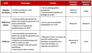 Synthèse des différents outils ppm