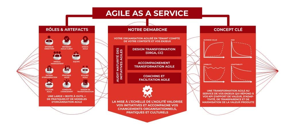 travail en mode agile