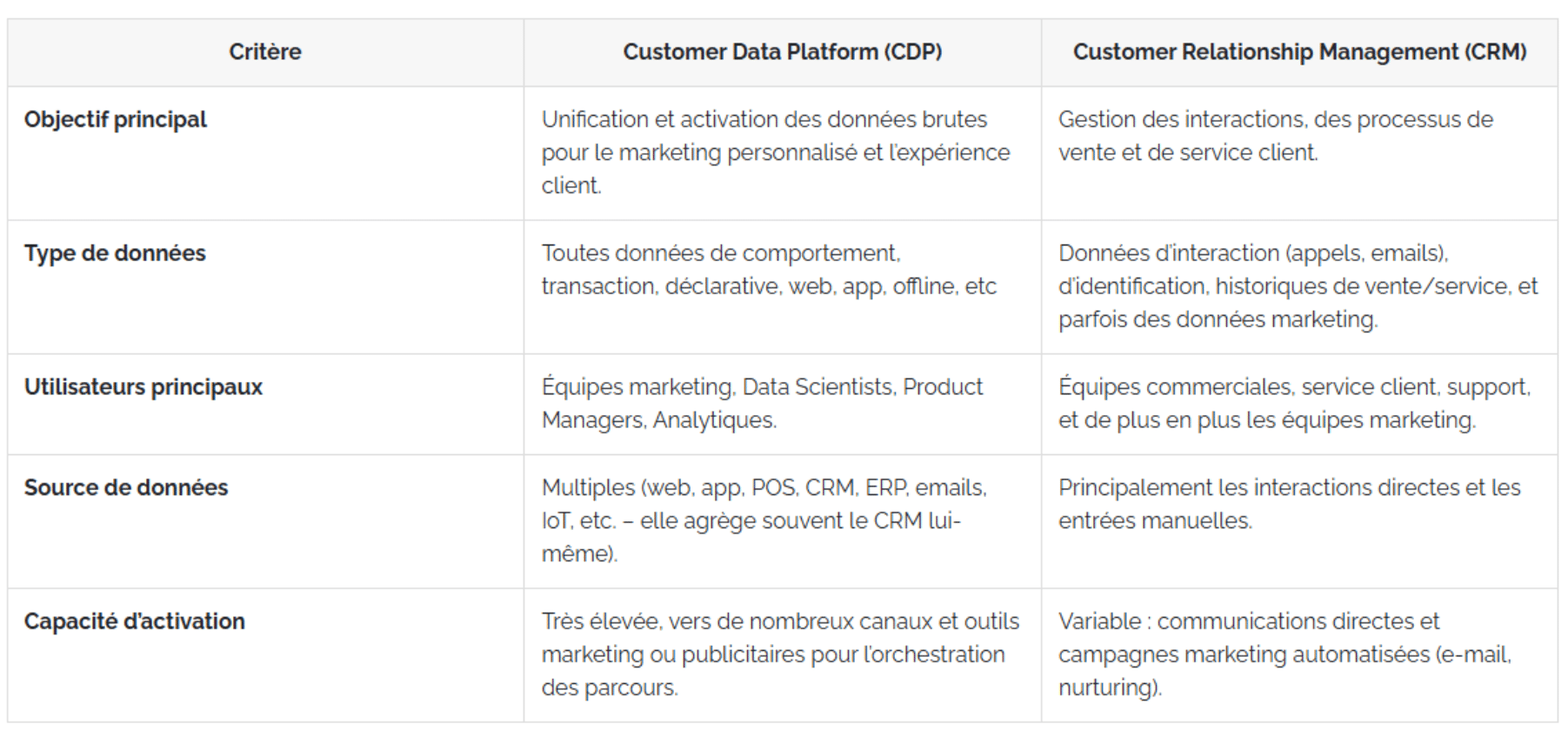 Comparaison CDP vs CRM