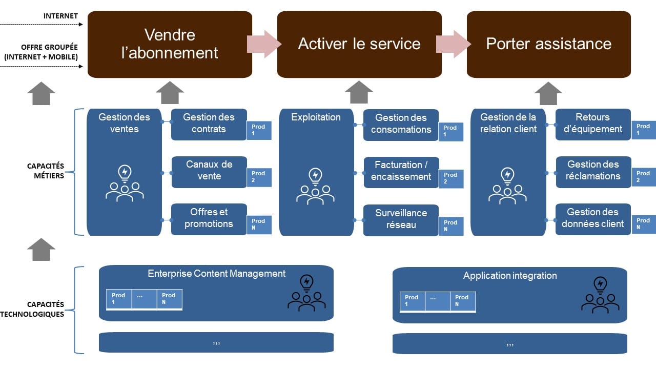 L'image décrit une exemple de contributions en cascade. Les capacités technologiques servent aux capacités métier qui elles mêmes contribuent à la réalisation des étapes de la chaîne de valeur. L'illustration montre que dans le modèle opérationnel orienté produit les équipes sont alignées avec des capacités métier ou technologiques.