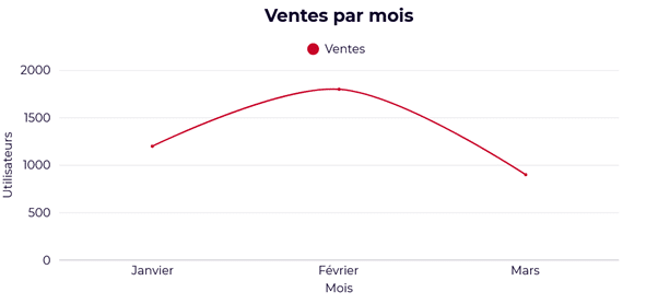 Exemple de graphique en courbe