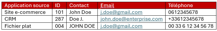 tableau mdm de collecte des données de 3 sources différentes
