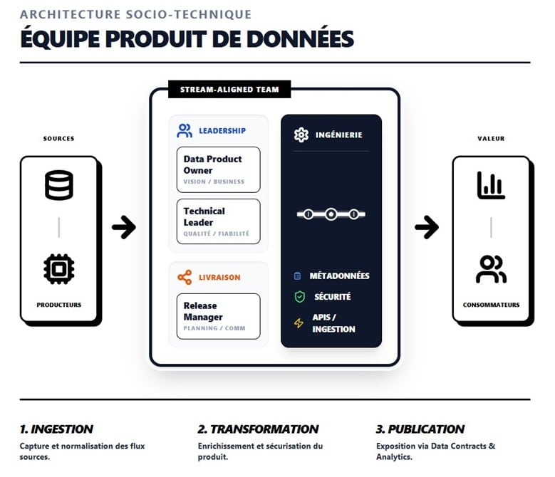 Schéma d'une équipe Produit de Données Data Mesh avec le Data Product Owner, Technical Leader, Release Manager et les fonctions ingénierie (métadonnées, sécurité, APIs).
