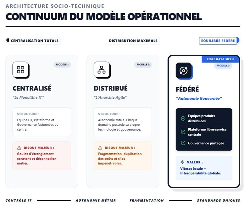 Schéma du continuum opérationnel Data Mesh comparant le modèle centralisé, le modèle distribué et le modèle fédéré, cible privilégiée combinant autonomie et interopérabilité.