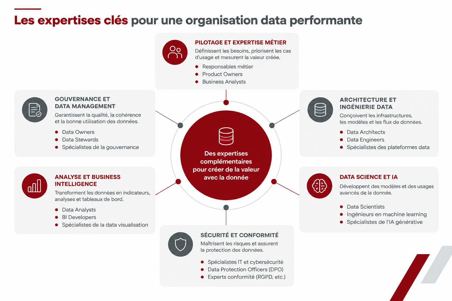 Expertises data clés