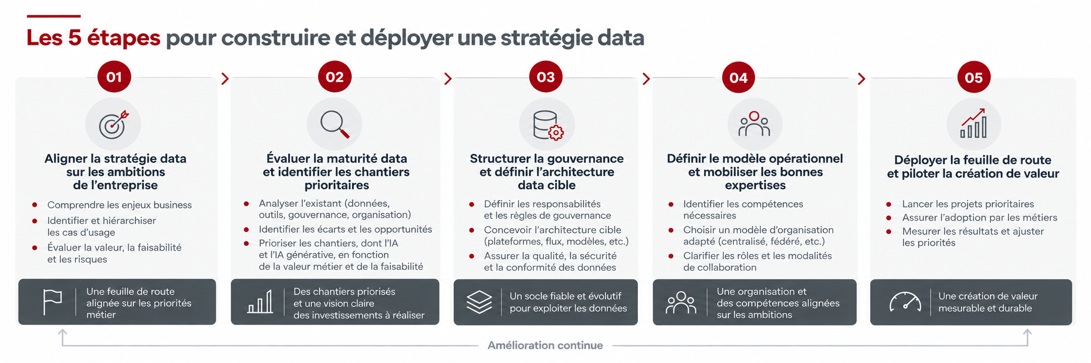 Les 5 étapes d’une stratégie data