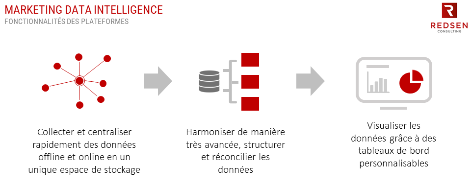 Marketing-Data-Intelligence-Fonctionnalites