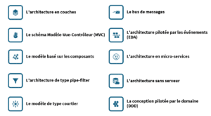 Image décrivant les modèles d'architecture logicielle les plus courants.