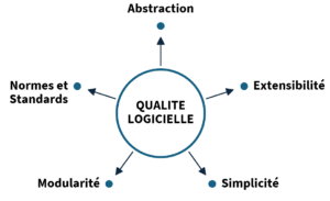 Description des principaux attributs de la qualité d'une architecture logicielle