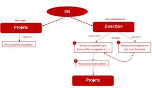 Schéma capacity planning : Vision organisationnelle et vision projet 