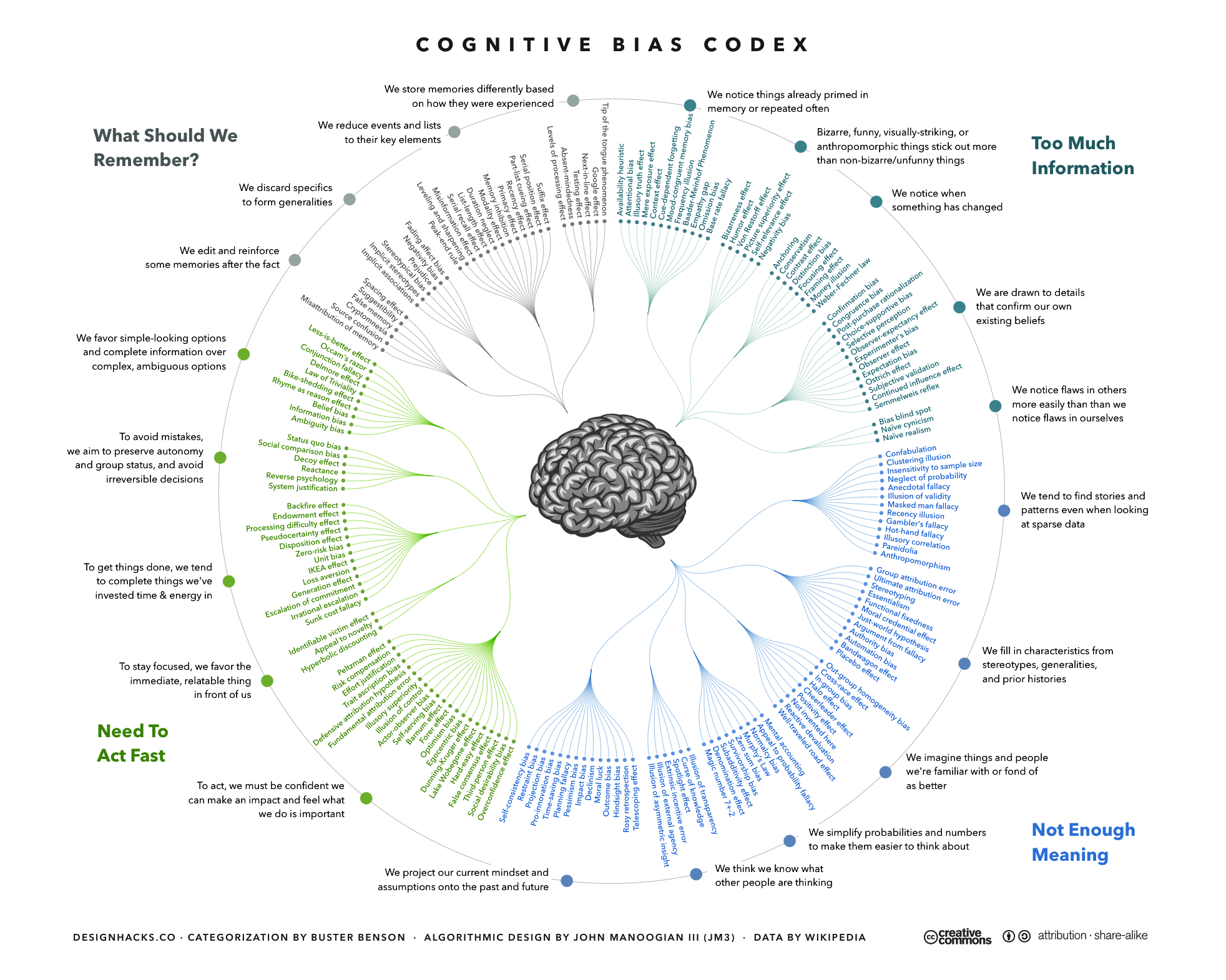 Les différents biais cognitifs