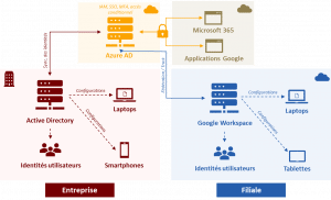 Architecture hybride gestion des identités