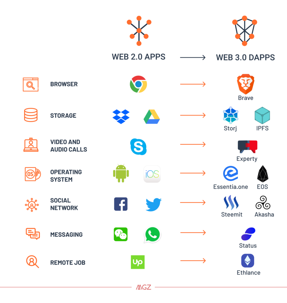 Web 2.0 > Web 3.0