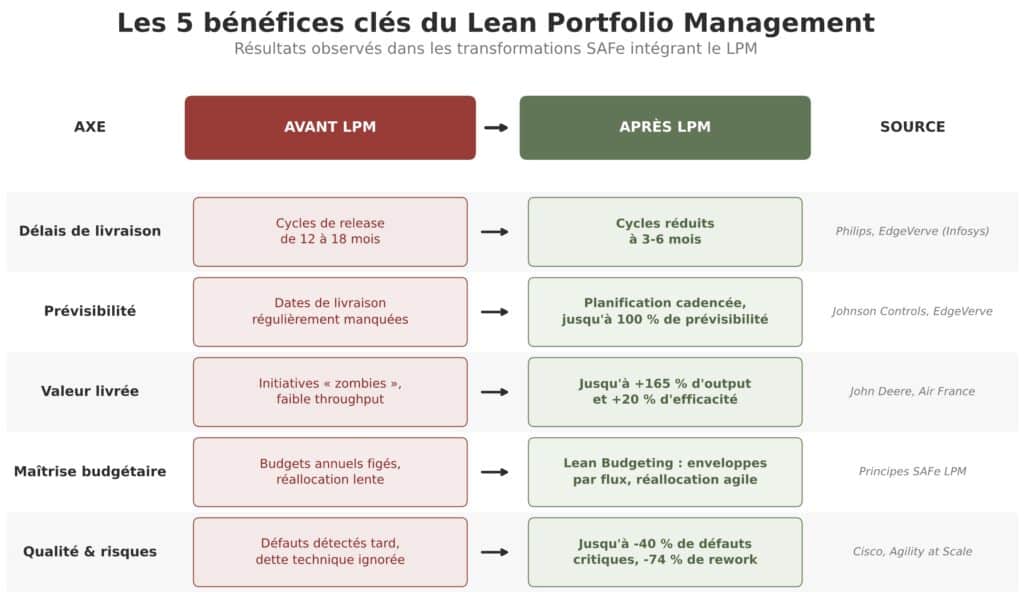 Bénéfices du lean portfolio management