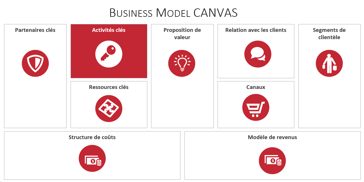 business model Canvas activités clés
