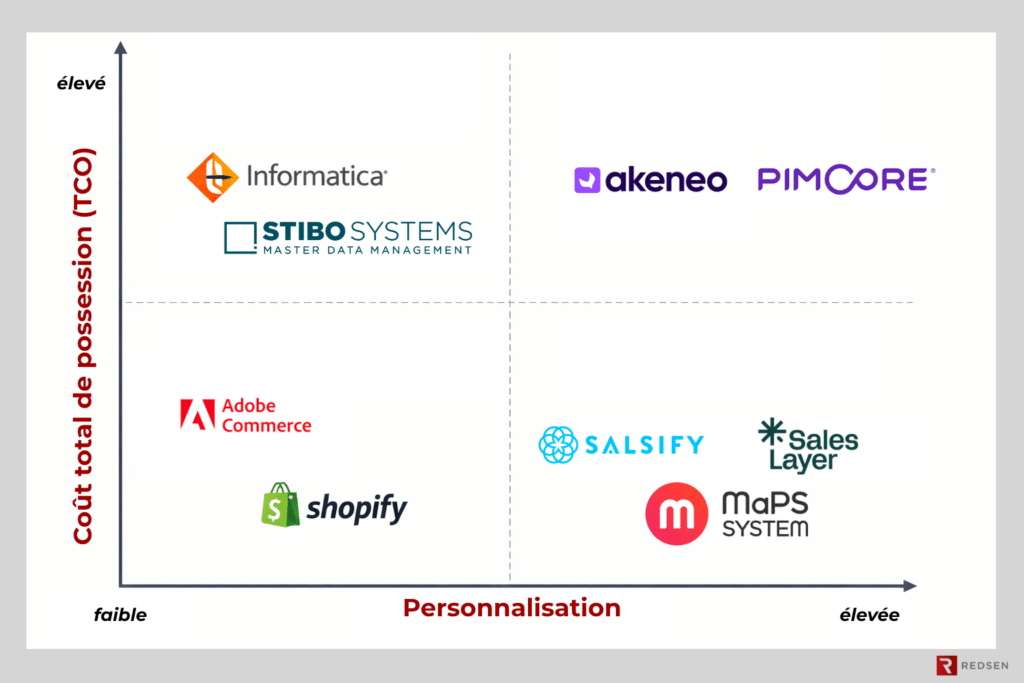 cartographie des solutions de PIM