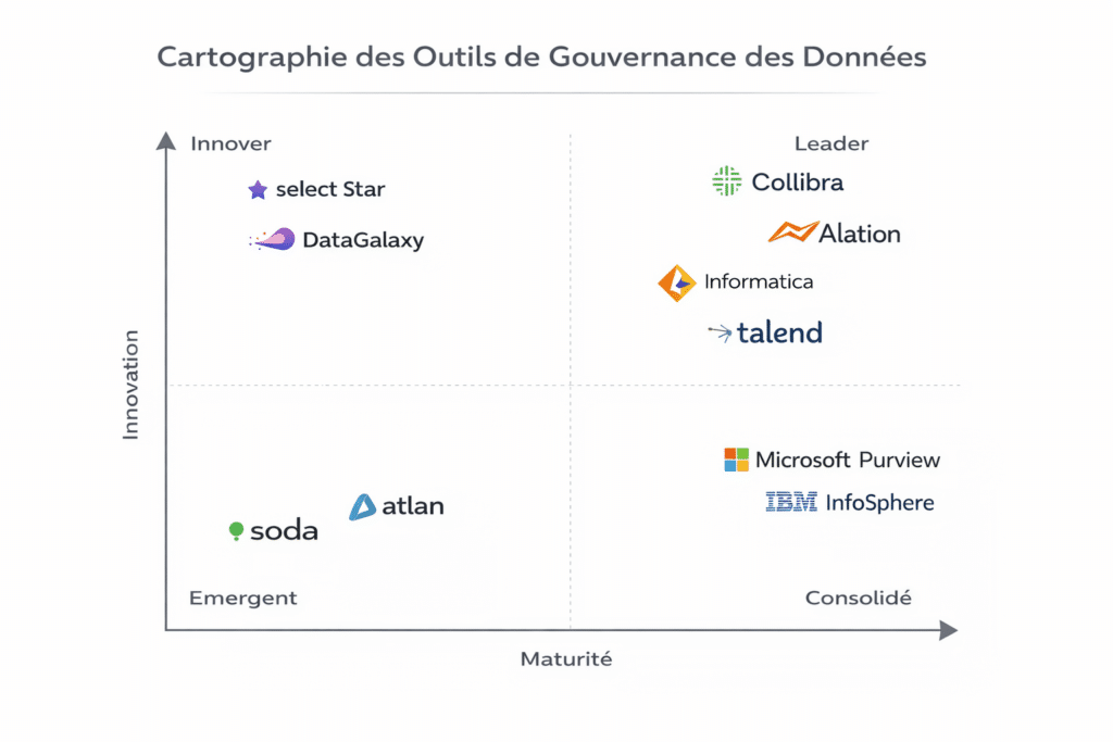 Cartographie des éditeurs de data governance