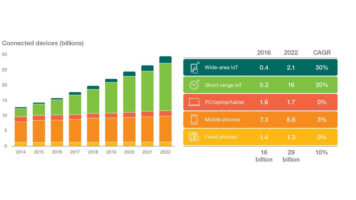 Évolution domotique : Prévisions futures vers l'Internet des objet