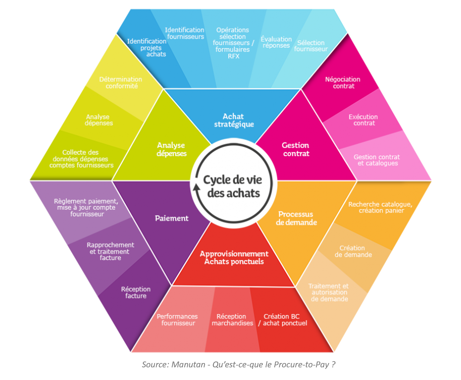 schéma du cycle de vie des achats pour une marketplace d' e-procurement