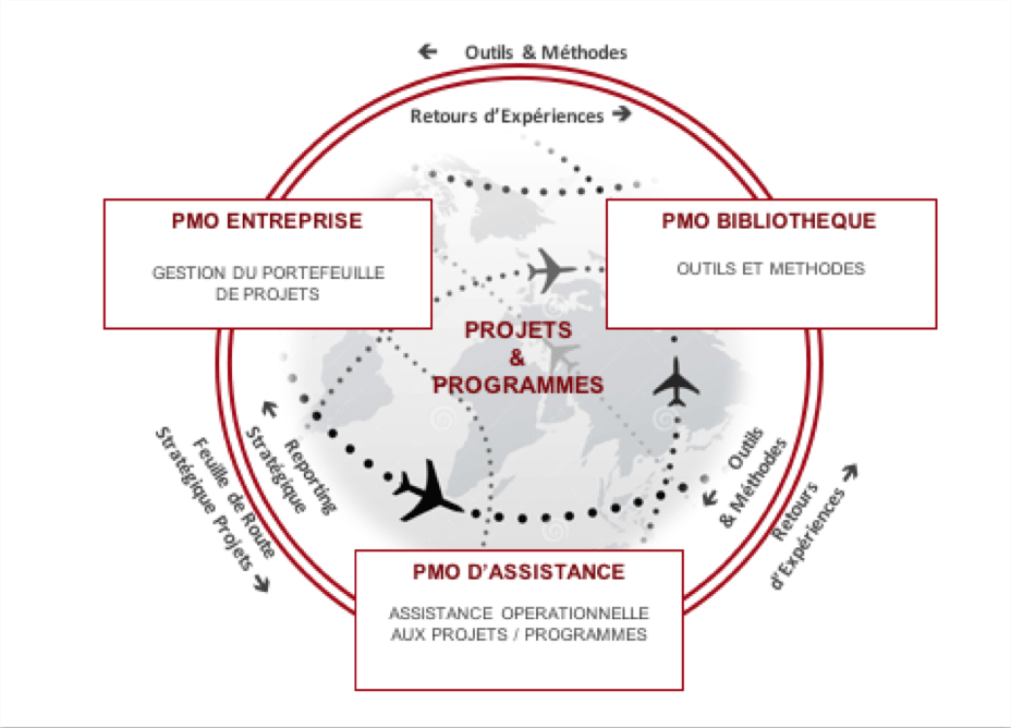 Fonctionnement d'une cellule PMO