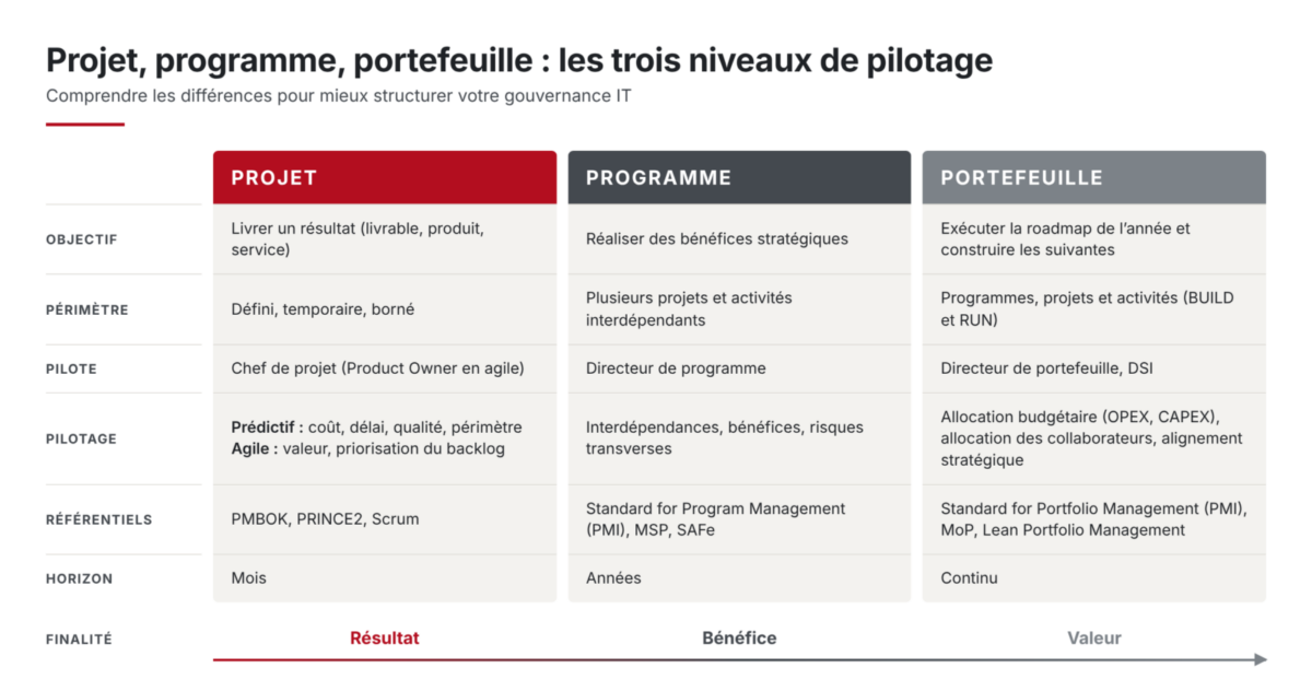 Comparaison entre projet, programme et portefeuille : objectifs, périmètre, responsabilités, pilotage et référentiels