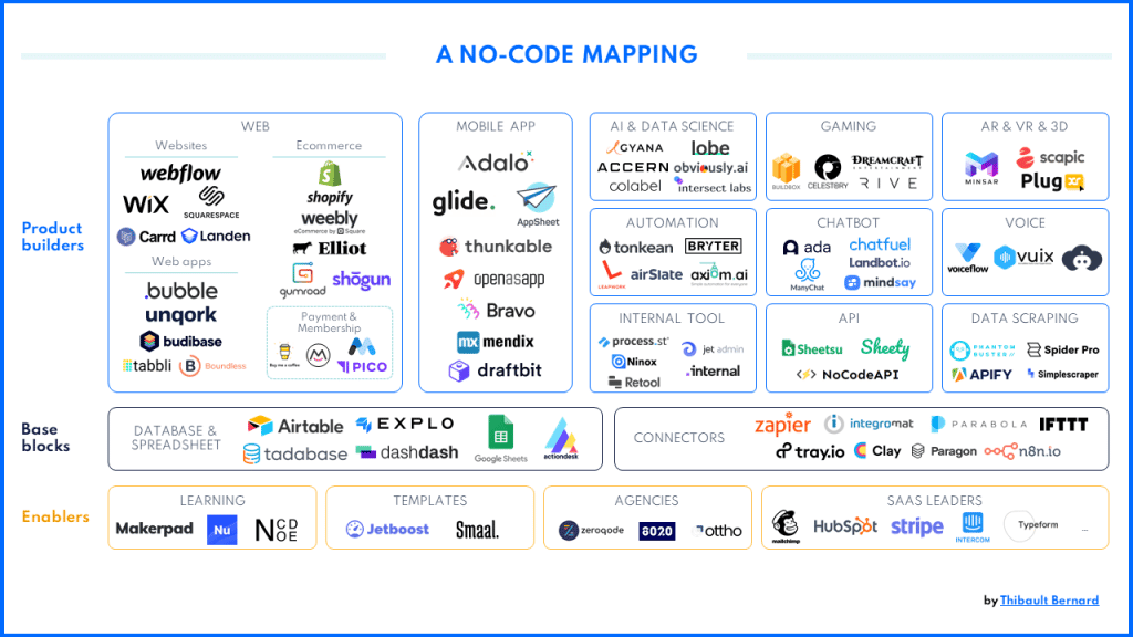 A NoCode mapping