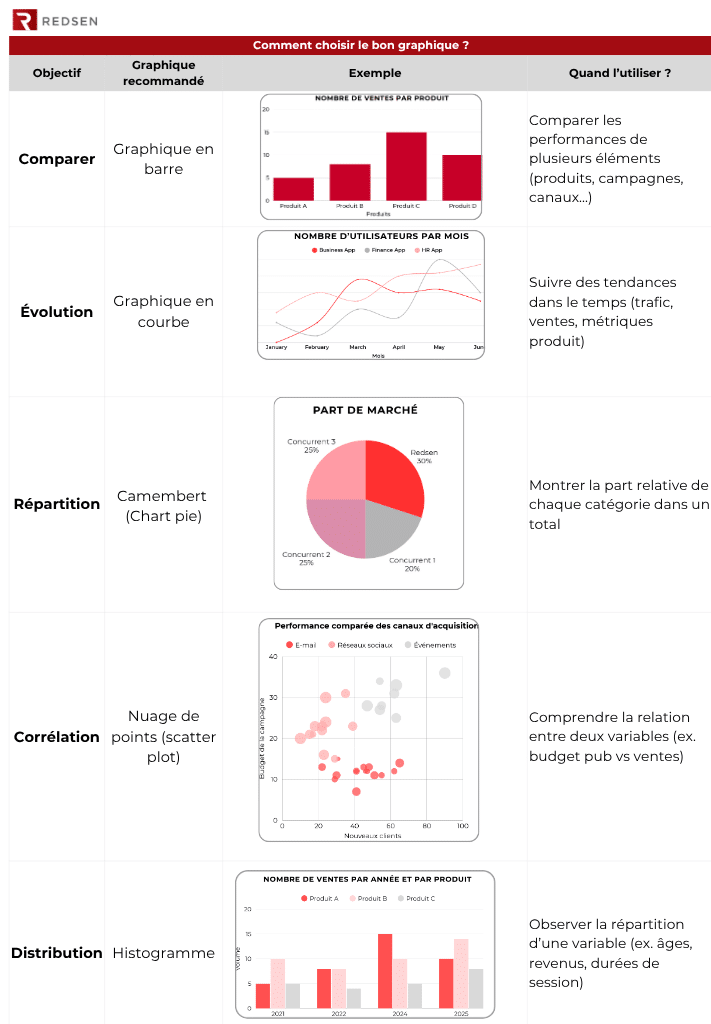 Comparatif des types de graphiques en data visualisation