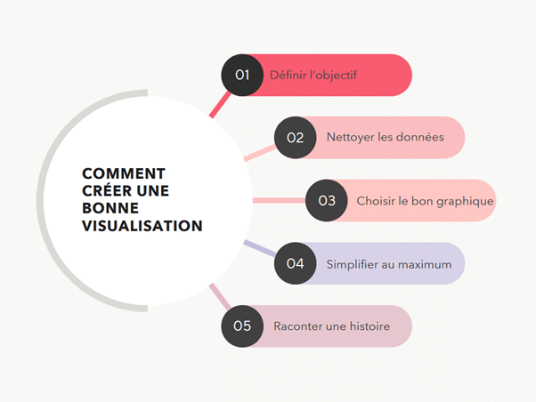 Démarche pour créer une bonne visualisation