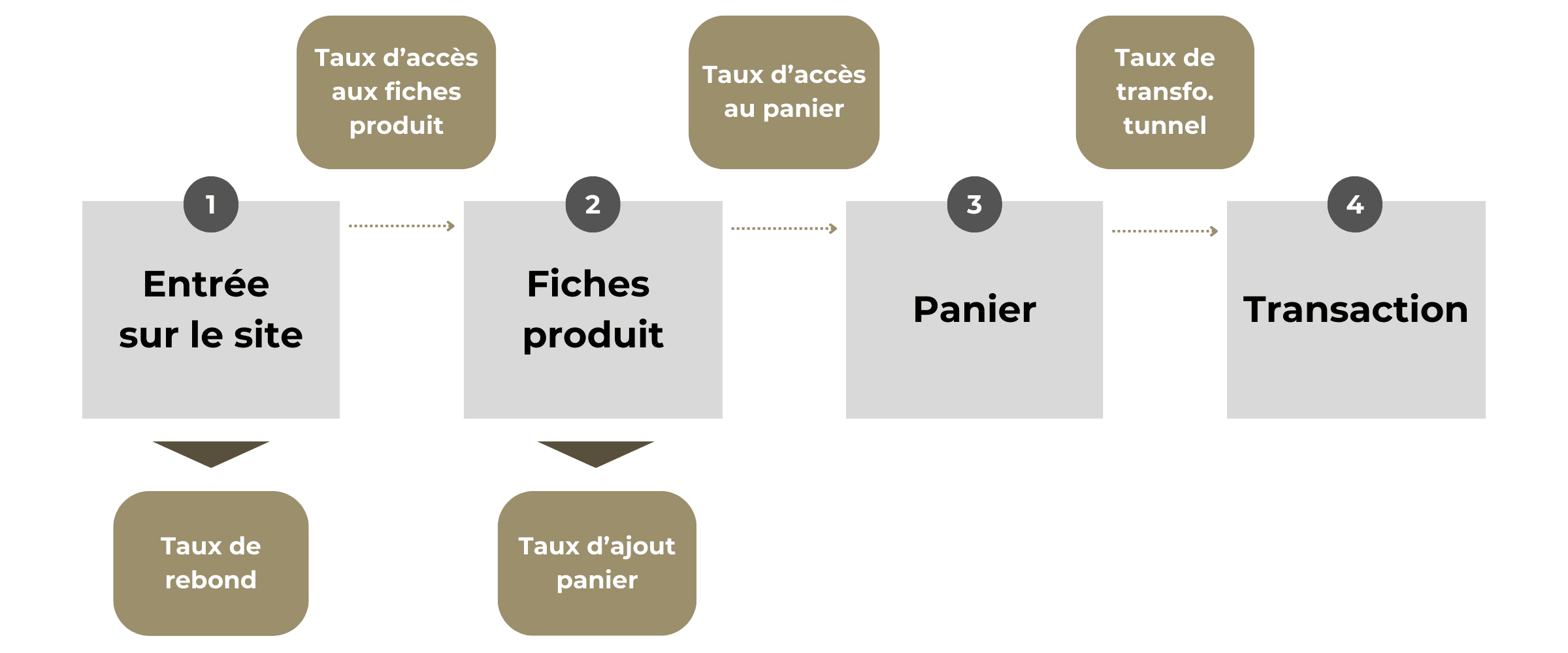 kpi e-commerce macro pour les parcours