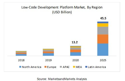 La progression du marché des outils NoCode