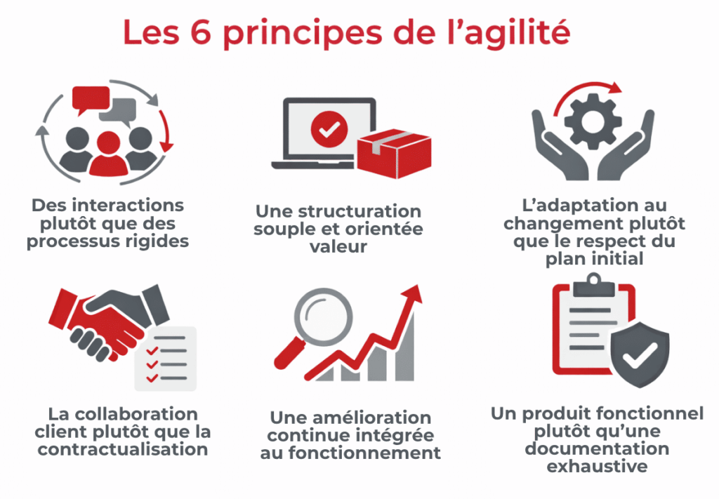 Les 6 principes de l'agilité