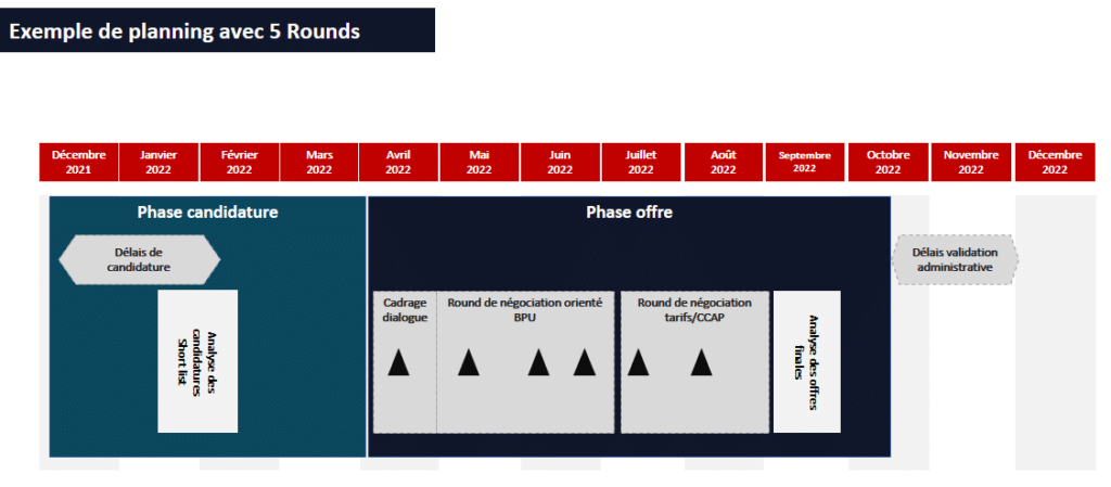 Planning type d'un dialogue compétitif sur plusieurs mois