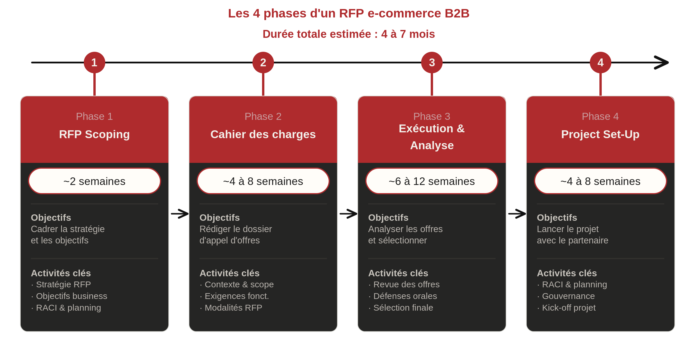 Les 4 étapes d'un RFP e-commerce