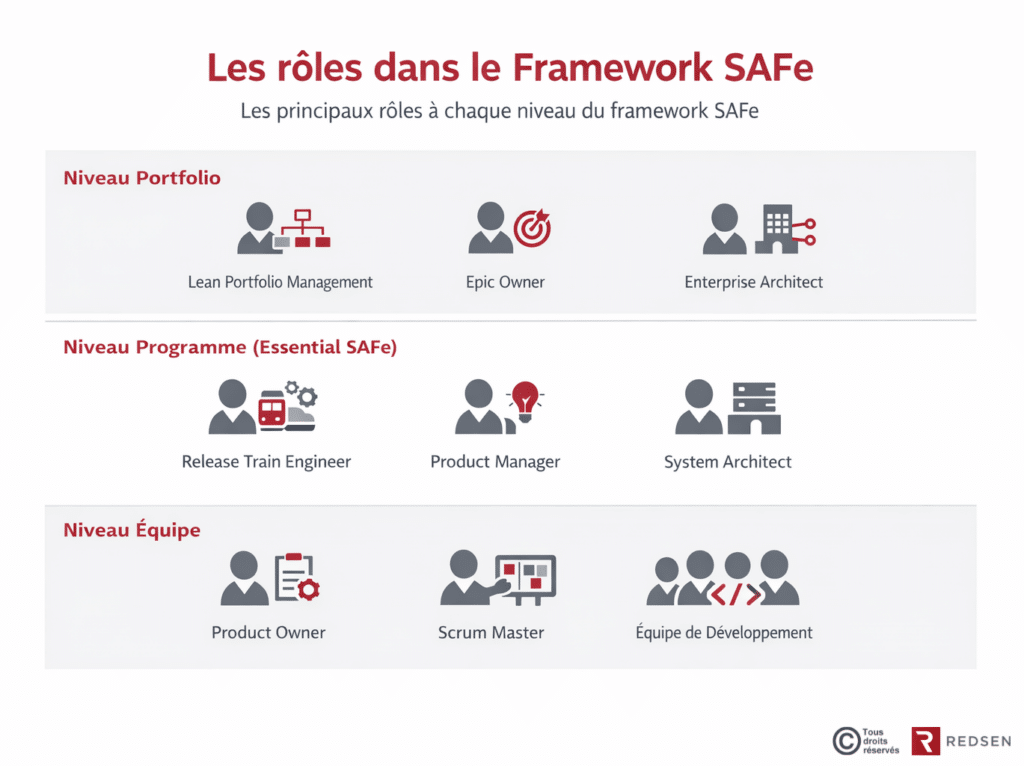 Rôles du framework SAFe