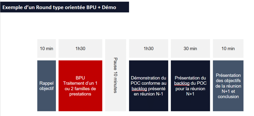 Dialogue compétitif - contenu type d'un round