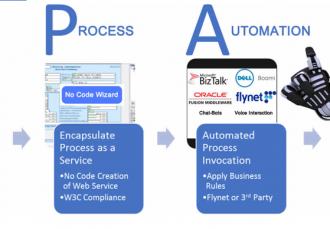Le RPA ou Robotic Process Automation, un grand avenir !