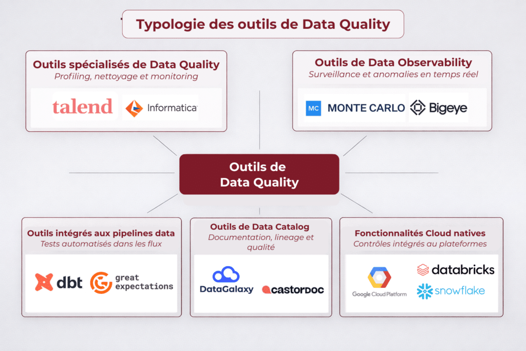 Typologie des outils de qualité de données
